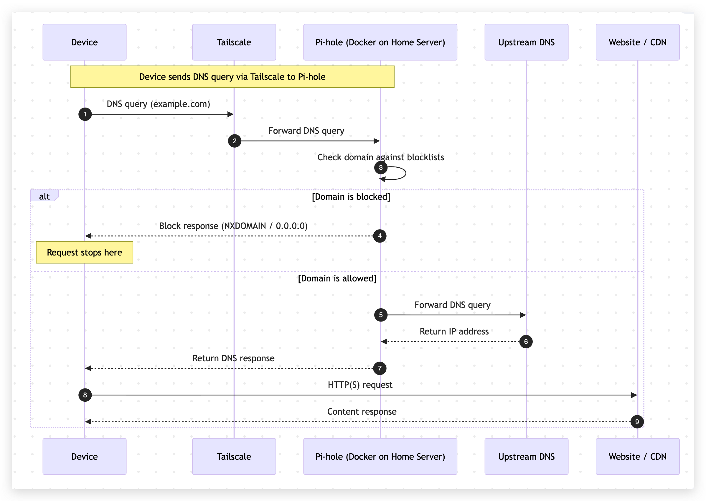 Sequence Diagram