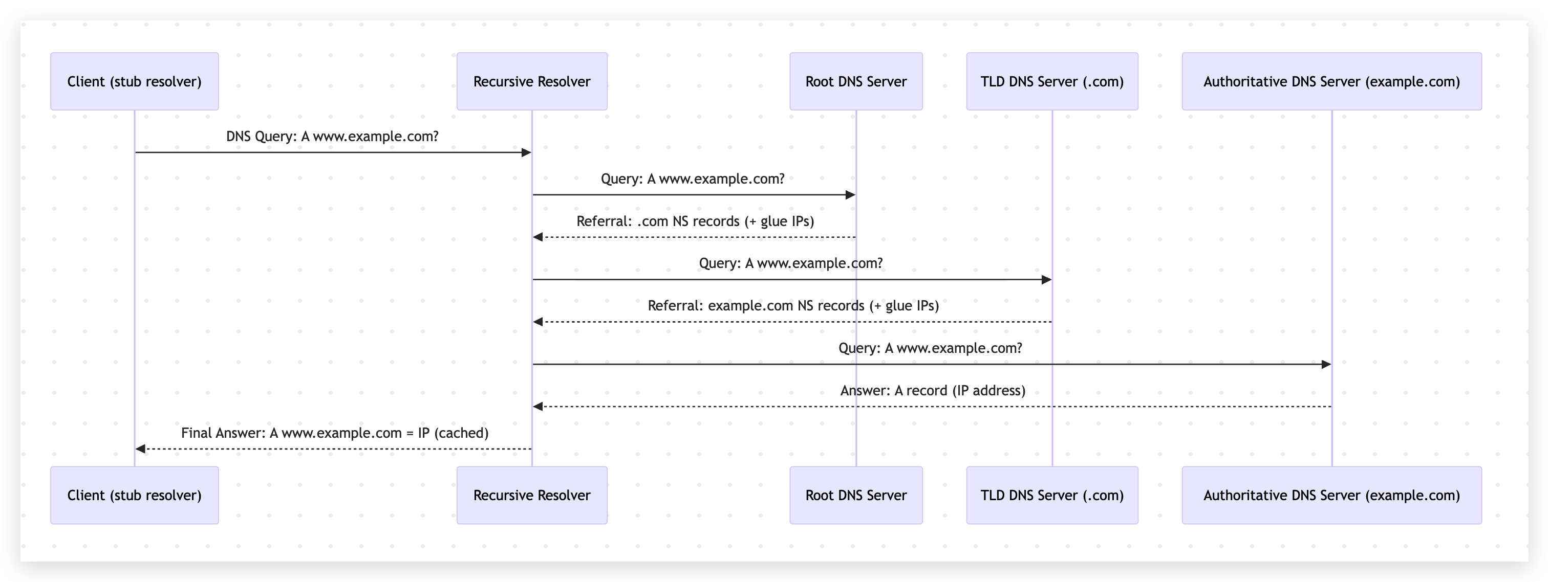 DNS resolution process